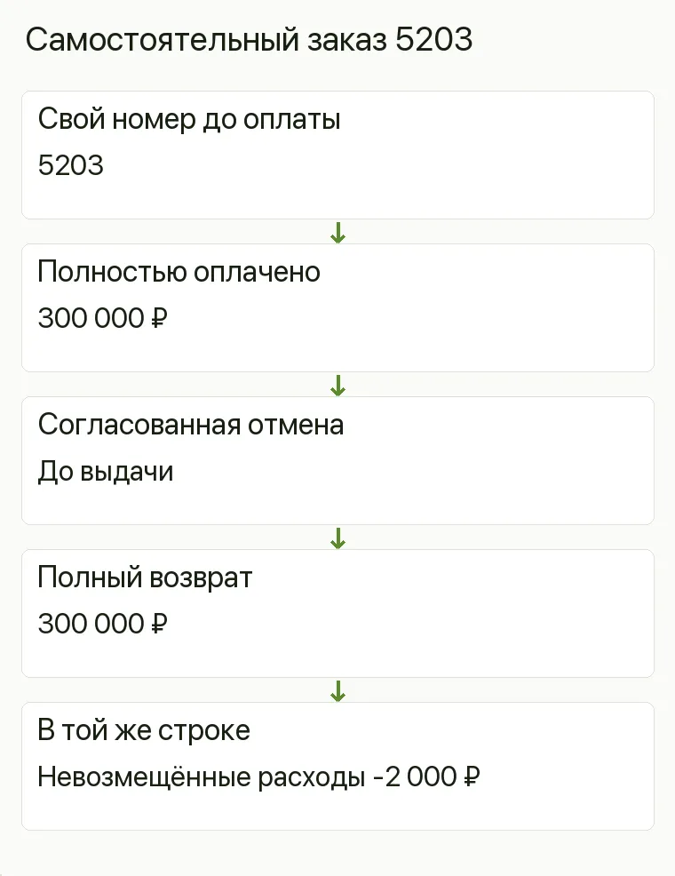 Реклама мотосалона: Самостоятельный заказ 5203. Свой номер до оплаты 5203 Полностью оплачено 300 000 ₽ Согласованная отмена До выдачи Полный возврат 300 000 ₽ В той же строке Невозмещённые расходы -2 000 ₽ .