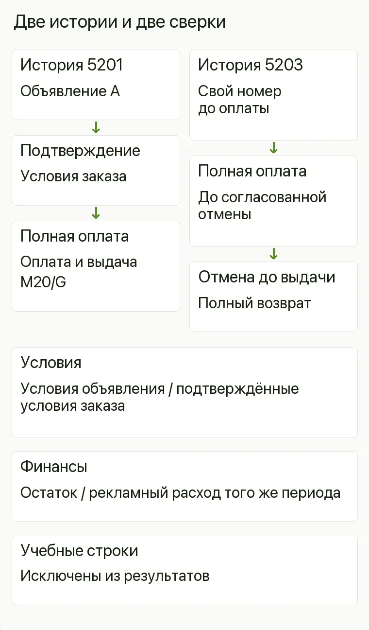 Реклама мотосалона: Две истории и две сверки. 5201 Объявление А, подтверждение, Оплата и выдача M20/G 5203 Свой номер, оплата, отмена до выдачи, возврат Условия Условия объявления / подтверждённые условия заказа Финансы Остаток / рекламный расход того же периода Учебные строки Исключены из результатов .