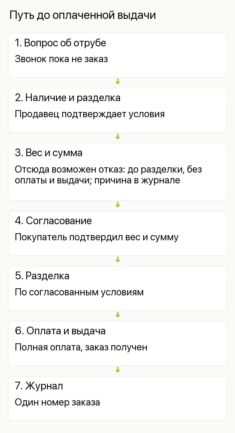 Реклама мясного магазина: Путь до оплаченной выдачи. 1. Вопрос об отрубе Звонок пока не заказ 2. Наличие и разделка Продавец подтверждает условия 3. Вес и сумма Отсюда возможен отказ: до разделки, без оплаты и выдачи; причина в журнале 4. Согласование Покупатель подтвердил вес и сумму 5. Разделка По согласованным условиям 6. Оплата и выдача Полная оплата, заказ получен 7. Журнал Один номер заказа