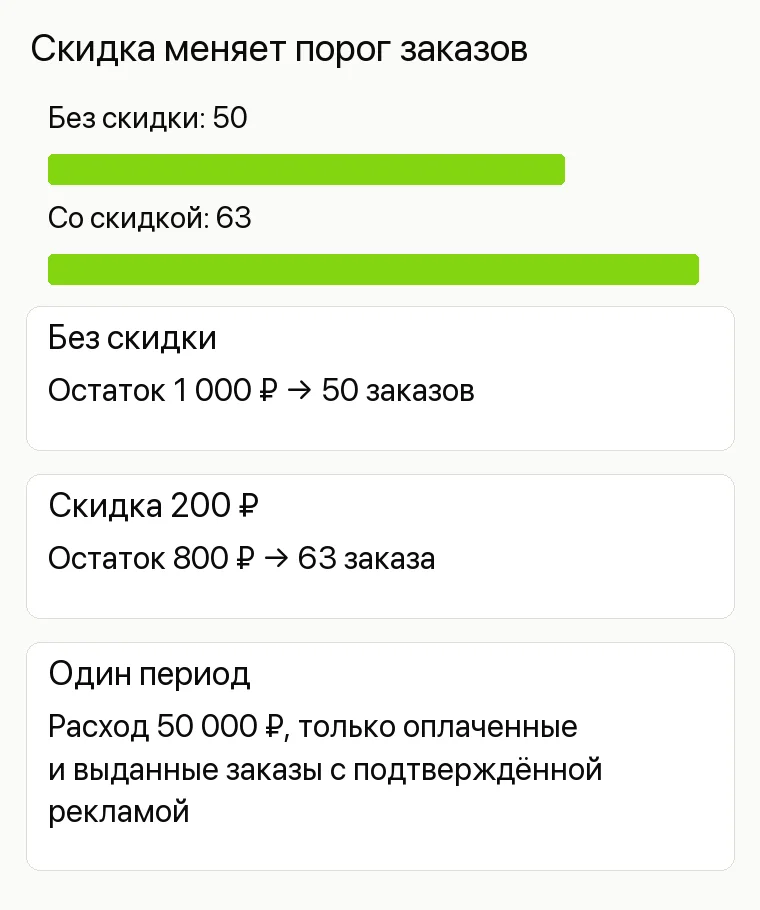 Реклама мясного магазина: Скидка меняет порог заказов. Без скидки Остаток 1 000 ₽ → 50 заказов Скидка 200 ₽ Остаток 800 ₽ → 63 заказа Один период Расход 50 000 ₽, только оплаченные и выданные заказы с подтверждённой рекламой