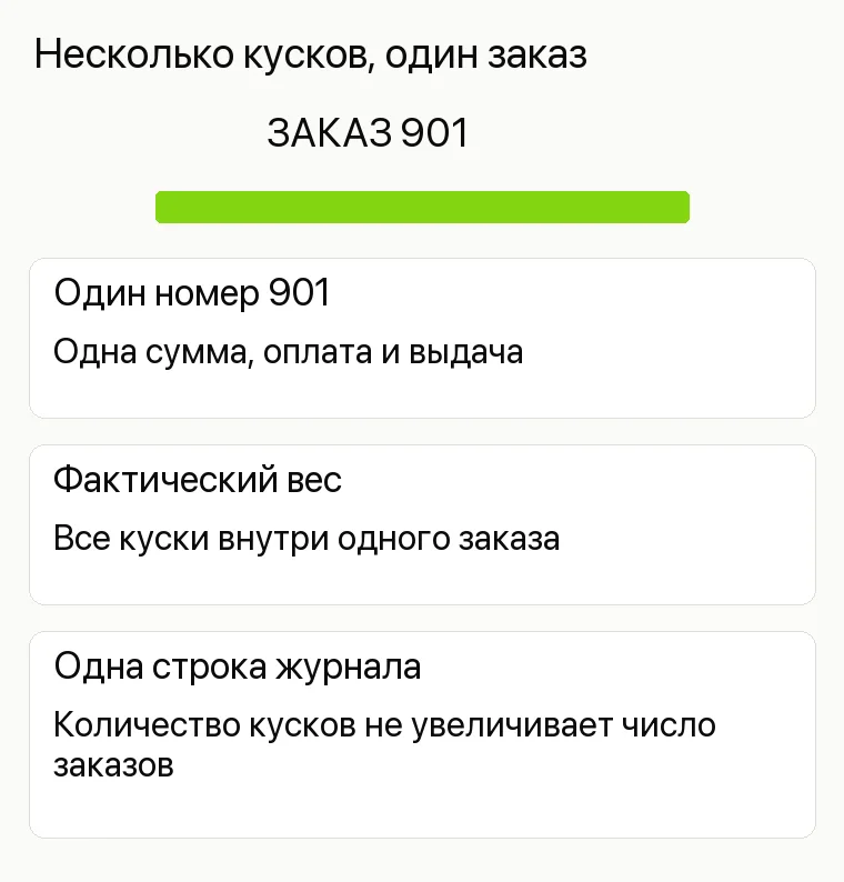 Реклама мясного магазина: Несколько кусков, один заказ. Один номер 901 Одна сумма, оплата и выдача Фактический вес Все куски внутри одного заказа Одна строка журнала Количество кусков не увеличивает число заказов