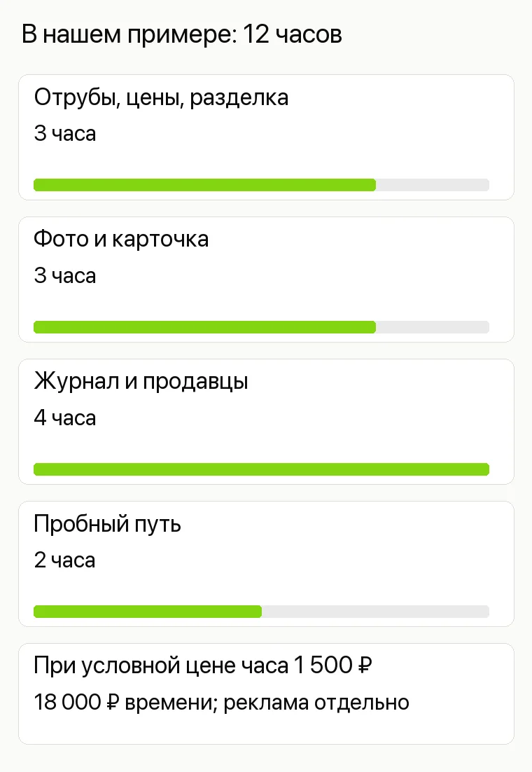 Реклама мясного магазина: В нашем примере: 12 часов. Отрубы, цены, разделка 3 часа Фото и карточка 3 часа Журнал и продавцы 4 часа Пробный путь 2 часа При условной цене часа 1 500 ₽ 18 000 ₽ времени; реклама отдельно