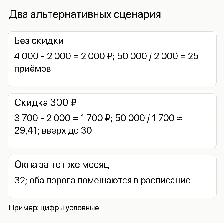 Реклама невролога: Два альтернативных сценария. Без скидки 4 000 - 2 000 = 2 000 ₽; 50 000 / 2 000 = 25 приёмов Скидка 300 ₽ 3 700 - 2 000 = 1 700 ₽; 50 000 / 1 700 ≈ 29,41; вверх до 30 Окна за тот же месяц 32; оба порога помещаются в расписание