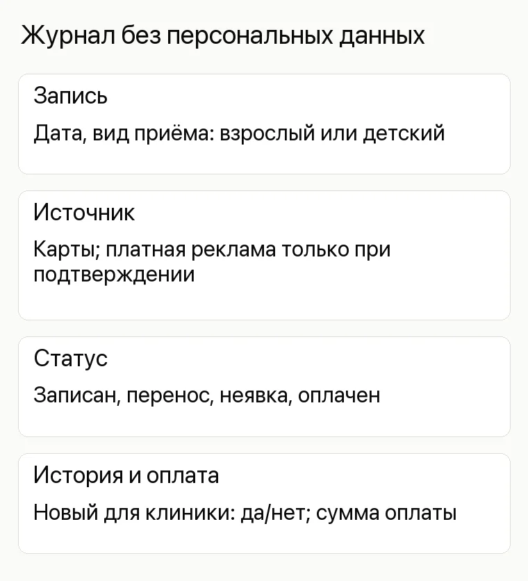 Реклама невролога: Журнал без персональных данных. Запись Дата, вид приёма: взрослый или детский Источник Карты; платная реклама только при подтверждении Статус Записан, перенос, неявка, оплачен История и оплата Новый для клиники: да/нет; сумма оплаты