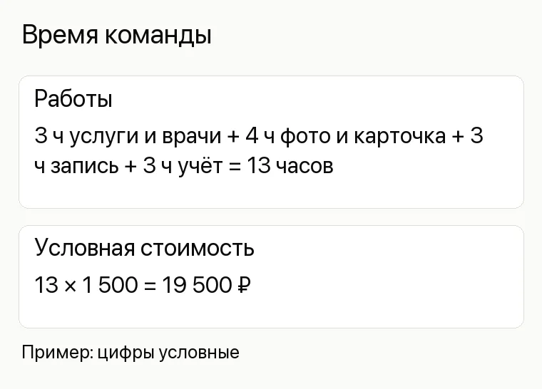 Реклама невролога: Время команды. Работы 3 ч услуги и врачи + 4 ч фото и карточка + 3 ч запись + 3 ч учёт = 13 часов Условная стоимость 13 × 1 500 = 19 500 ₽