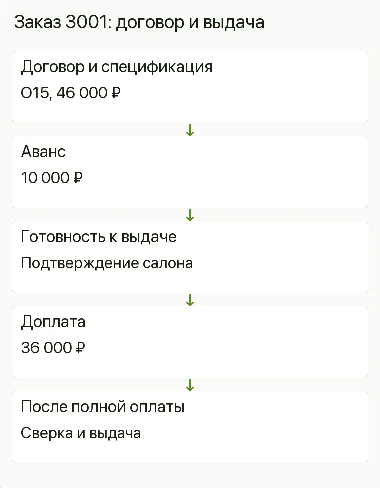 Реклама пластиковых окон: Заказ 3001: договор и выдача. Договор и спецификация O15, 46 000 ₽ Аванс 10 000 ₽ Готовность к выдаче Подтверждение салона Доплата 36 000 ₽ После полной оплаты Сверка и выдача .