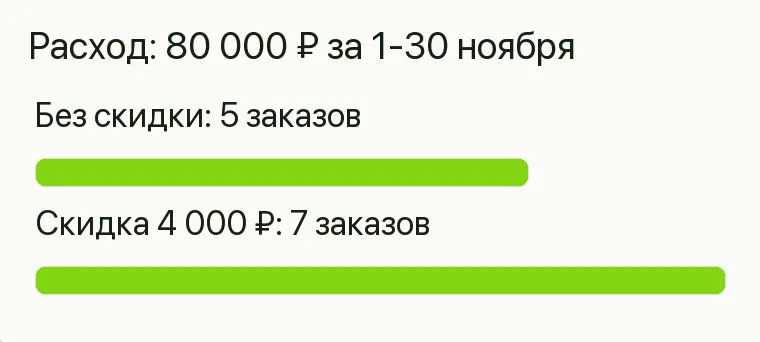 Реклама пластиковых окон: Расход: 80 000 ₽ за 1-30 ноября. Без скидки 5 заказов Скидка 4 000 ₽ 7 заказов .