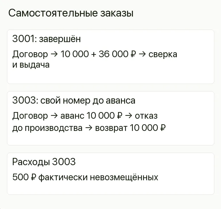 Реклама пластиковых окон: Самостоятельные заказы. 3001: завершён Договор → 10 000 + 36 000 ₽ → сверка и выдача 3003: свой номер до аванса Договор → аванс 10 000 ₽ → отказ до производства → возврат 10 000 ₽ Расходы 3003 500 ₽ фактически невозмещённых .