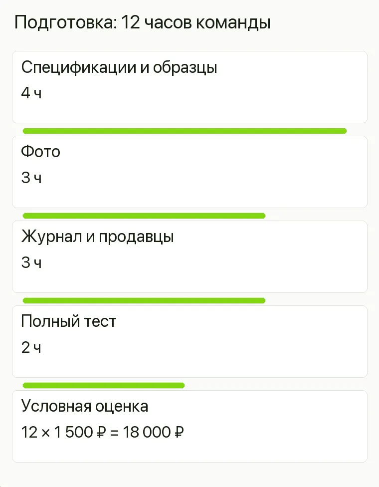 Реклама пластиковых окон: Подготовка: 12 часов команды. Спецификации и образцы 4 ч Фото 3 ч Журнал и продавцы 3 ч Полный тест 2 ч Условная оценка 12 × 1 500 ₽ = 18 000 ₽ .