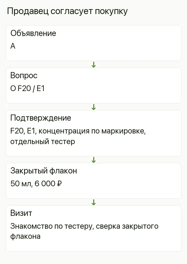 Реклама парфюмерии: Продавец согласует покупку. Объявление А Вопрос О F20 / E1 Подтверждение F20, E1, концентрация по маркировке, отдельный тестер Закрытый флакон 50 мл, 6 000 ₽ Визит Знакомство по тестеру, сверка закрытого флакона .