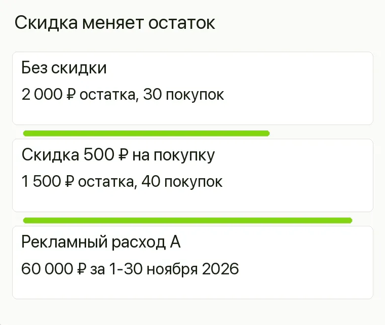 Реклама парфюмерии: Скидка меняет остаток. Без скидки 2 000 ₽ остатка, 30 покупок Скидка 500 ₽ на покупку 1 500 ₽ остатка, 40 покупок Рекламный расход А 60 000 ₽ за 1-30 ноября 2026 .
