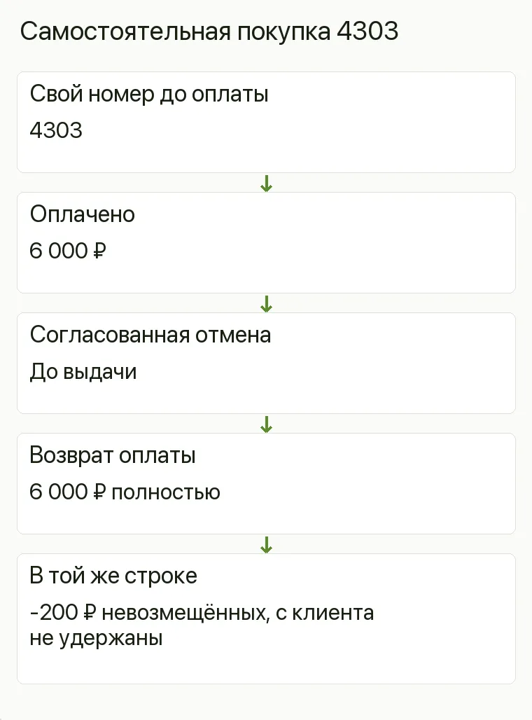 Реклама парфюмерии: Самостоятельная покупка 4303. Свой номер до оплаты 4303 Оплачено 6 000 ₽ Согласованная отмена До выдачи Возврат оплаты 6 000 ₽ полностью В той же строке -200 ₽ невозмещённых, с клиента не удержаны .