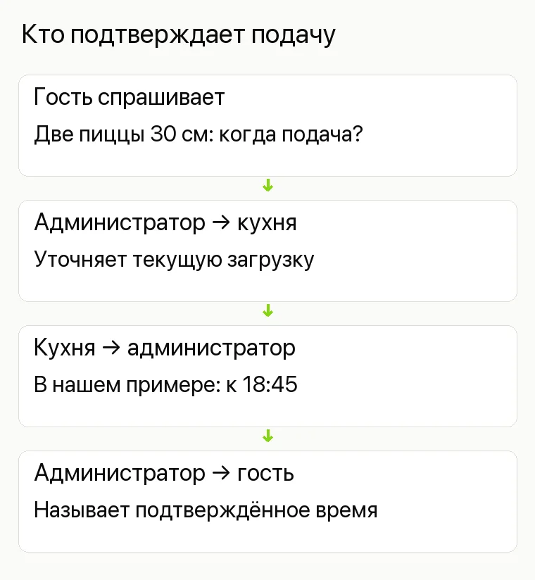 Реклама пиццерии: Кто подтверждает подачу. Гость спрашивает Две пиццы 30 см: когда подача? Администратор → кухня Уточняет текущую загрузку Кухня → администратор В нашем примере: к18:45 Администратор → гость Называет подтверждённое время