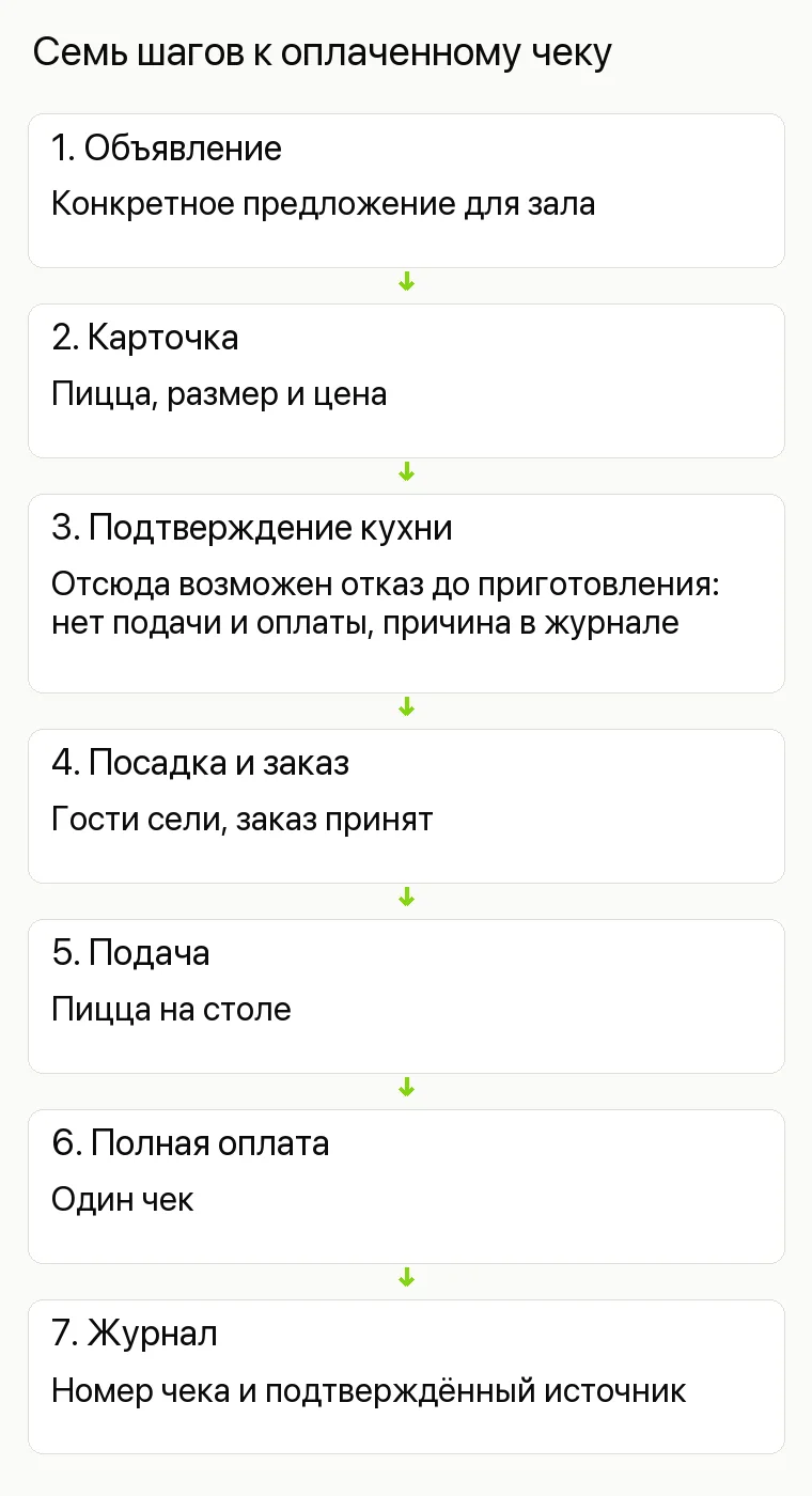 Реклама пиццерии: Семь шагов к оплаченному чеку. 1. Объявление Конкретное предложение для зала 2. Карточка Пицца, размер и цена 3. Подтверждение кухни Отсюда возможен отказ до приготовления: нет подачи и оплаты, причина в журнале 4. Посадка и заказ Гости сели, заказ принят 5. Подача Пицца на столе 6. Полная оплата Один чек 7. Журнал Номер чека и подтверждённый источник