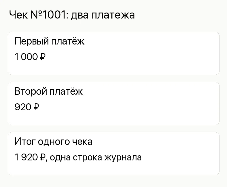 Реклама пиццерии: Чек №1001: два платежа. Первый платёж 1 000 ₽ Второй платёж 920 ₽ Итог одного чека 1 920 ₽, одна строка журнала