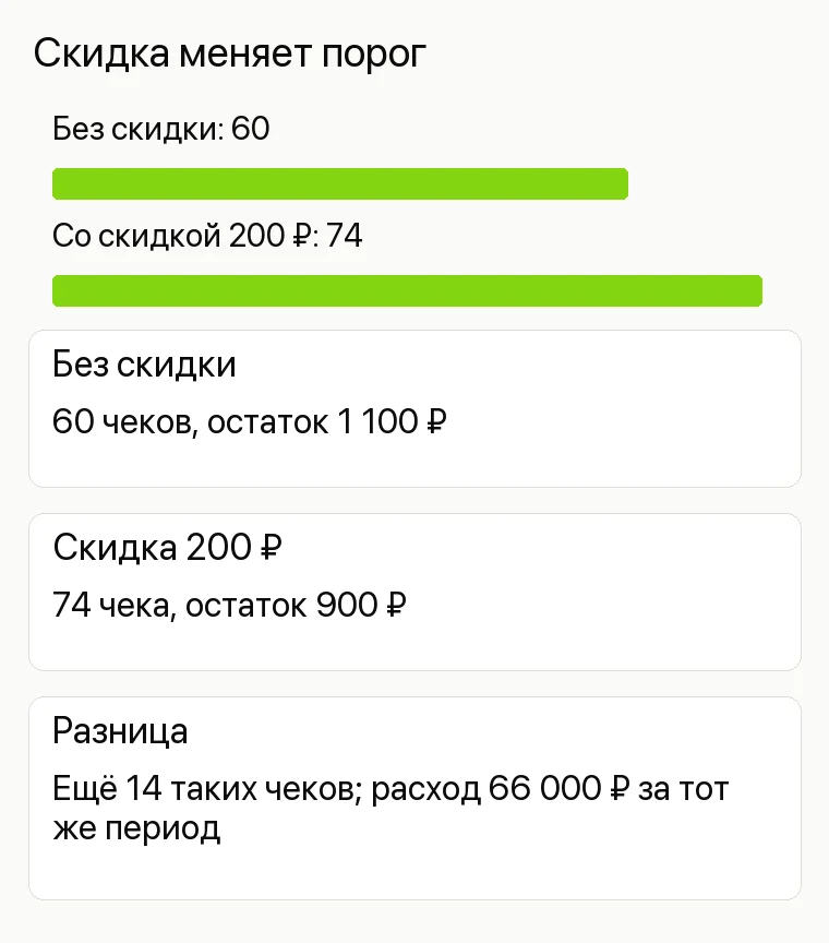 Реклама пиццерии: Скидка меняет порог. Без скидки 60 чеков, остаток1100 ₽ Скидка200 ₽ 74 чека, остаток900 ₽ Разница Ещё14 таких чеков; расход66000 ₽ за тот же период