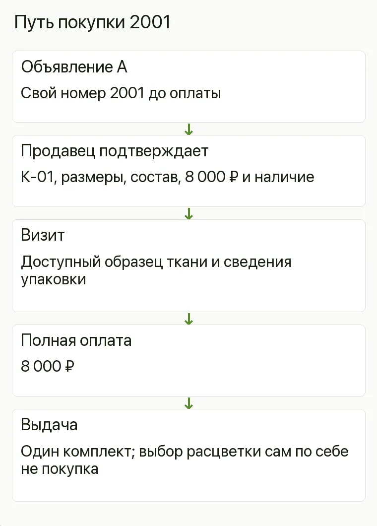 Реклама постельного белья: Путь покупки 2001. Объявление А Свой номер 2001 до оплаты Продавец подтверждает К-01, размеры, состав, 8 000 ₽ и наличие Визит Доступный образец ткани и сведения упаковки Полная оплата 8 000 ₽ Выдача Один комплект; выбор расцветки сам по себе не покупка .
