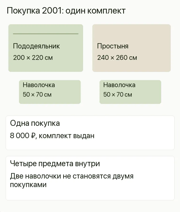 Реклама постельного белья: Покупка 2001: один комплект. Одна покупка 8 000 ₽, комплект выдан Четыре предмета внутри Две наволочки не становятся двумя покупками .
