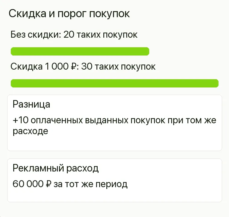 Реклама постельного белья: Скидка и порог покупок. Без скидки 20 таких покупок Скидка 1 000 ₽ 30 таких покупок Разница +10 оплаченных выданных покупок при том же расходе Рекламный расход 60 000 ₽ за тот же период .