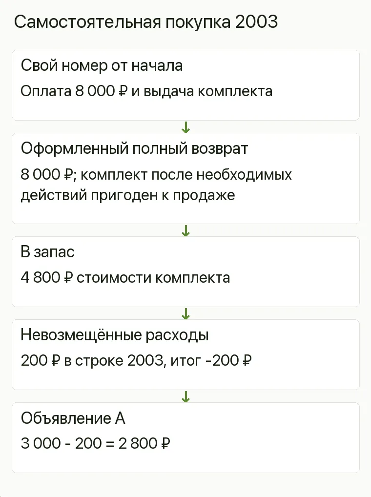 Реклама постельного белья: Самостоятельная покупка 2003. Свой номер от начала Оплата 8 000 ₽ и выдача комплекта Оформленный полный возврат 8 000 ₽; комплект после необходимых действий пригоден к продаже В запас 4 800 ₽ стоимости комплекта Невозмещённые расходы 200 ₽ в строке 2003, итог -200 ₽ Объявление А 3 000 - 200 = 2 800 ₽ .
