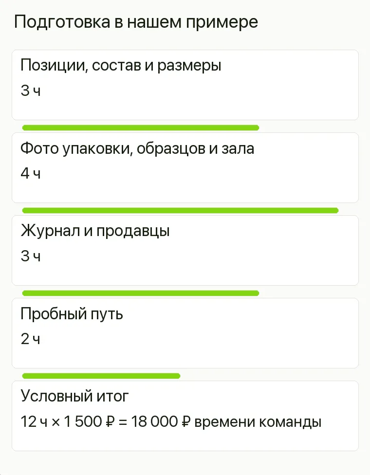 Реклама постельного белья: Подготовка в нашем примере. Позиции, состав и размеры 3 ч Фото упаковки, образцов и зала 4 ч Журнал и продавцы 3 ч Пробный путь 2 ч Условный итог 12 ч × 1 500 ₽ = 18 000 ₽ времени команды .