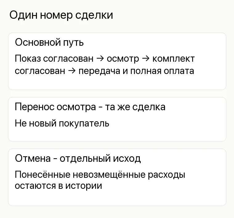 Реклама спецтехники: Один номер сделки. Основной путь Показ согласован → осмотр → комплект согласован → передача и полная оплата Перенос осмотра - та же сделка Не новый покупатель Отмена - отдельный исход Понесённые невозмещённые расходы остаются в истории