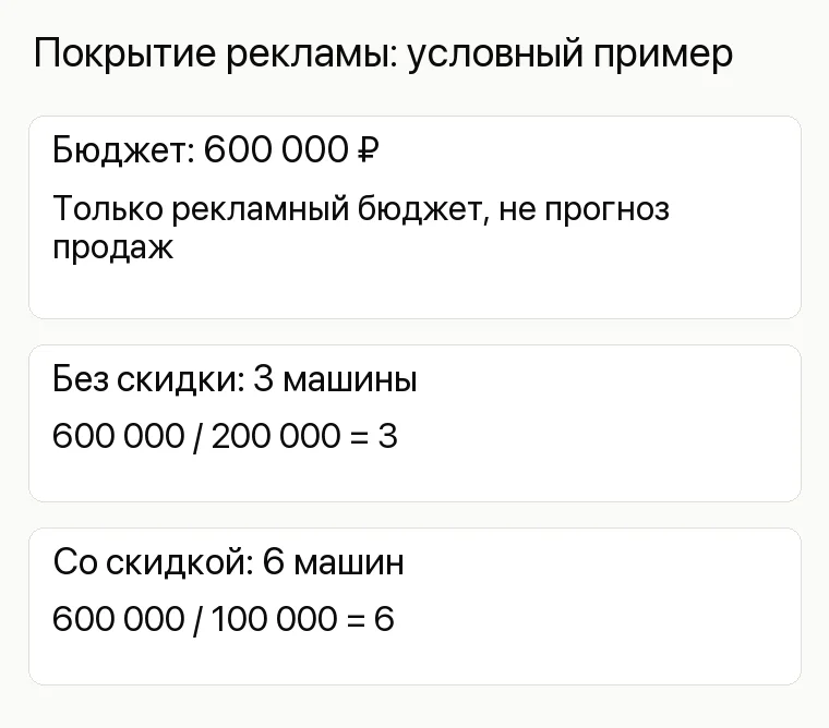 Реклама спецтехники: Покрытие рекламы: условный пример. Бюджет: 600 000 ₽ Только рекламный бюджет, не прогноз продаж Без скидки: 3 машины 600 000 / 200 000 = 3 Со скидкой: 6 машин 600 000 / 100 000 = 6