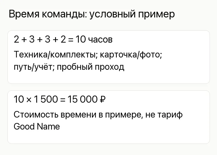 Реклама спецтехники: Время команды: условный пример. 2 + 3 + 3 + 2 = 10 часов Техника/комплекты; карточка/фото; путь/учёт; пробный проход 10 × 1 500 = 15 000 ₽ Стоимость времени в примере, не тариф Good Name