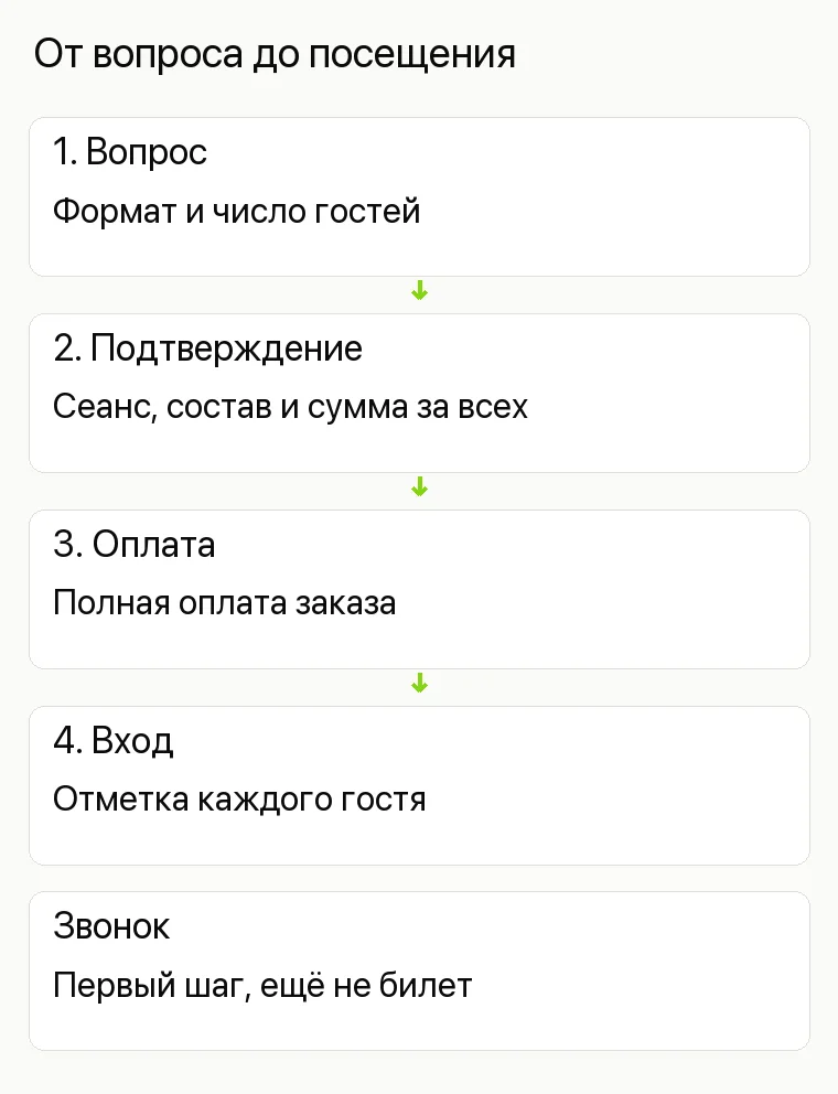 Реклама русской бани: От вопроса до посещения. 1. Вопрос Формат и число гостей 2. Подтверждение Сеанс, состав и сумма за всех 3. Оплата Полная оплата заказа 4. Вход Отметка каждого гостя Звонок Первый шаг, ещё не билет