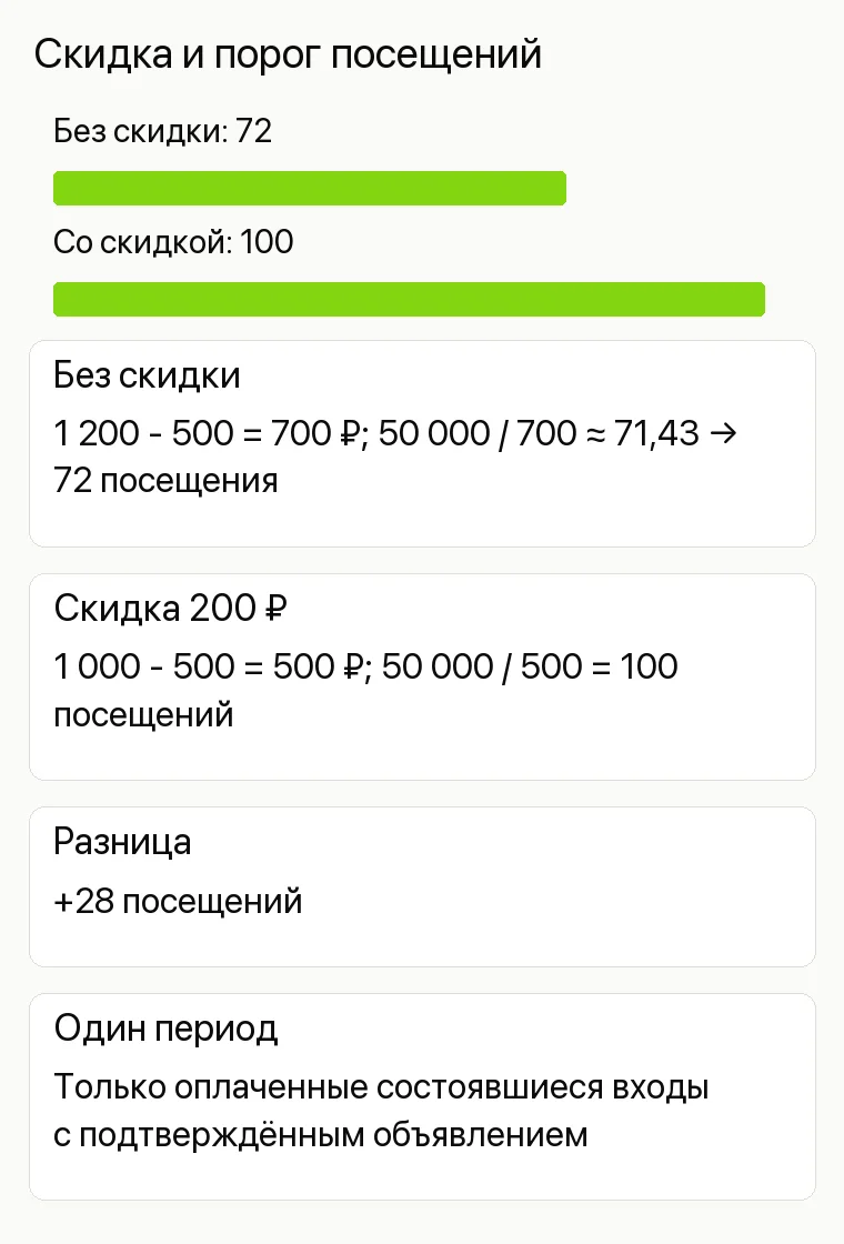 Реклама русской бани: Скидка и порог посещений. Без скидки 1 200 - 500 = 700 ₽; 50 000 / 700 ≈ 71,43 → 72 посещения Скидка 200 ₽ 1 000 - 500 = 500 ₽; 50 000 / 500 = 100 посещений Разница +28 посещений Один период Только оплаченные состоявшиеся входы с подтверждённым объявлением