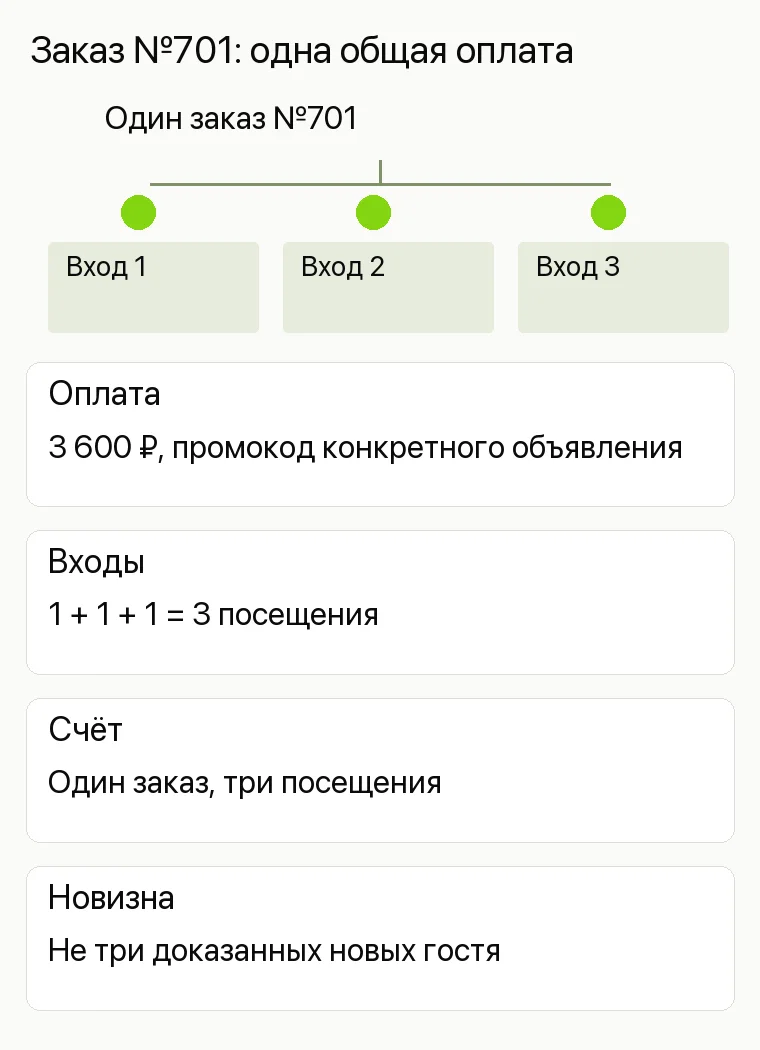 Реклама русской бани: Заказ №701: одна общая оплата. Оплата 3 600 ₽, промокод конкретного объявления Входы 1 + 1 + 1 = 3 посещения Счёт Один заказ, три посещения Новизна Не три доказанных новых гостя