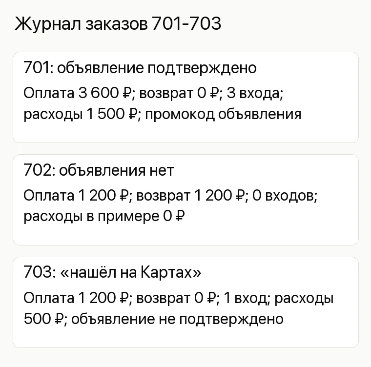 Реклама русской бани: Журнал заказов 701-703. 701: объявление подтверждено Оплата 3 600 ₽; возврат 0 ₽; 3 входа; расходы 1 500 ₽; промокод объявления 702: объявления нет Оплата 1 200 ₽; возврат 1 200 ₽; 0 входов; расходы в примере 0 ₽ 703: «нашёл на Картах» Оплата 1 200 ₽; возврат 0 ₽; 1 вход; расходы 500 ₽; объявление не подтверждено