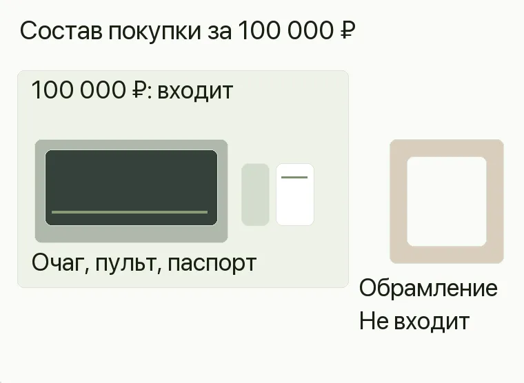 Реклама салона каминов: Состав покупки за 100 000 ₽. Входит E50/C1, пульт, паспорт Не входит Обрамление Полная сумма 100 000 ₽ .
