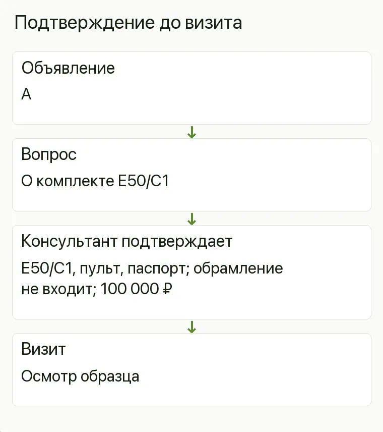 Реклама салона каминов: Подтверждение до визита. Объявление А Вопрос О комплекте E50/C1 Консультант подтверждает E50/C1, пульт, паспорт; обрамление не входит; 100 000 ₽ Визит Осмотр образца .