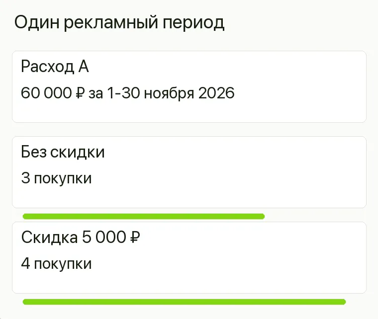 Реклама салона каминов: Один рекламный период. Расход А 60 000 ₽ за 1-30 ноября 2026 Без скидки 3 покупки Скидка 5 000 ₽ 4 покупки .