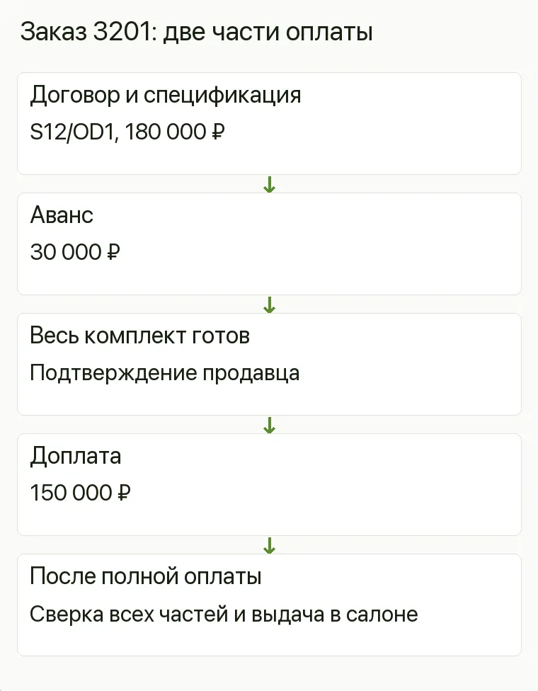Реклама салона лестниц: Заказ 3201: две части оплаты. Договор и спецификация S12/OD1, 180 000 ₽ Аванс 30 000 ₽ Весь комплект готов Подтверждение продавца Доплата 150 000 ₽ После полной оплаты Сверка всех частей и выдача в салоне .