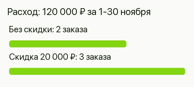 Реклама салона лестниц: Расход: 120 000 ₽ за 1-30 ноября. Без скидки 2 заказа Скидка 20 000 ₽ 3 заказа .