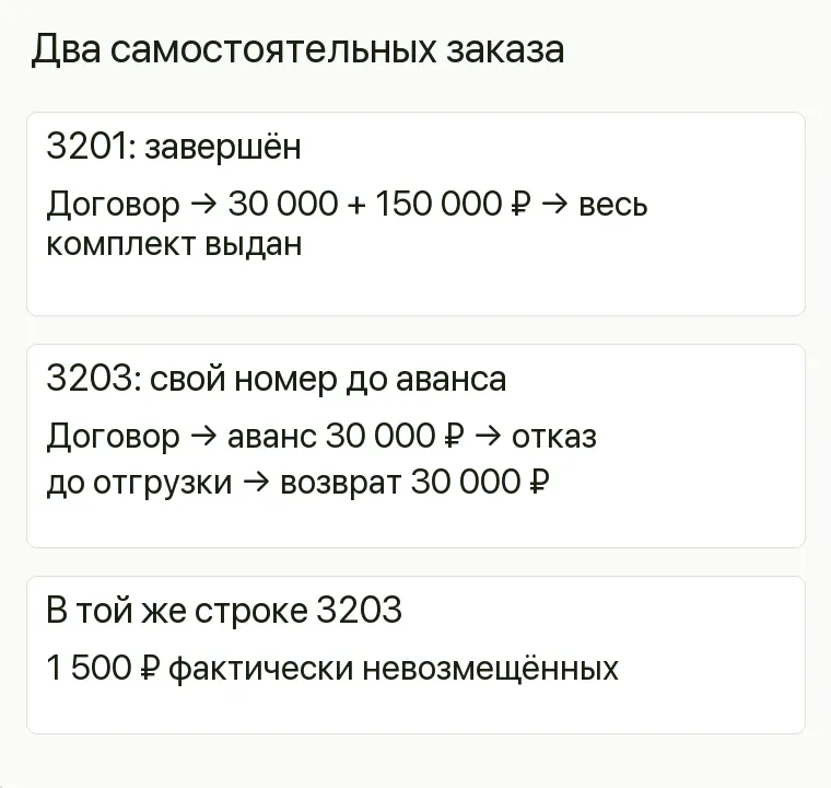Реклама салона лестниц: Два самостоятельных заказа. 3201: завершён Договор → 30 000 + 150 000 ₽ → весь комплект выдан 3203: свой номер до аванса Договор → аванс 30 000 ₽ → отказ до отгрузки → возврат 30 000 ₽ В той же строке 3203 1 500 ₽ фактически невозмещённых .