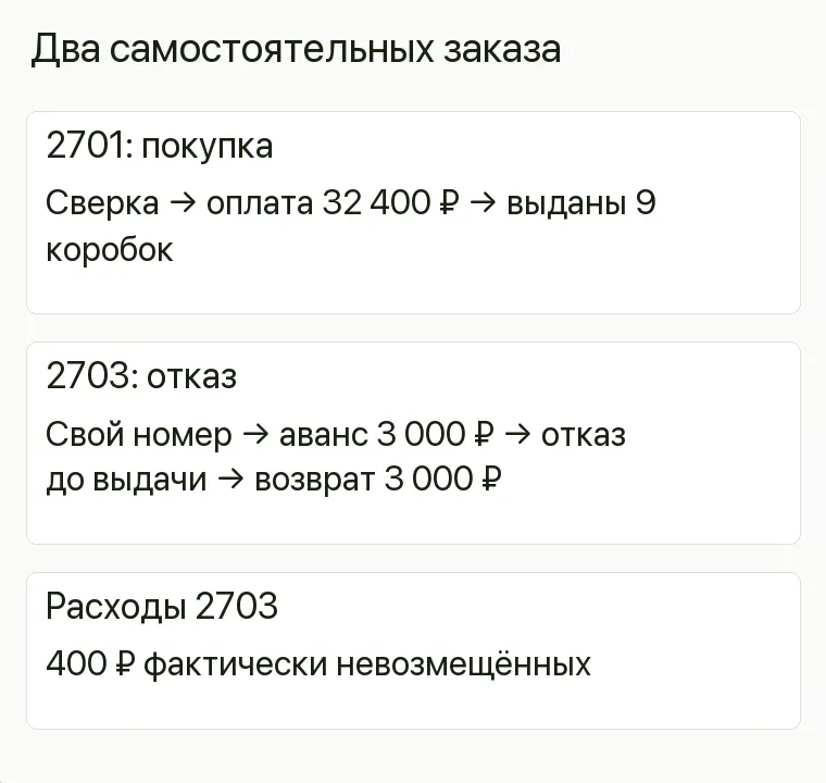 Реклама плитки: Два самостоятельных заказа. 2701: покупка Сверка → оплата 32 400 ₽ → выданы 9 коробок 2703: отказ Свой номер → аванс 3 000 ₽ → отказ до выдачи → возврат 3 000 ₽ Расходы 2703 400 ₽ фактически невозмещённых .