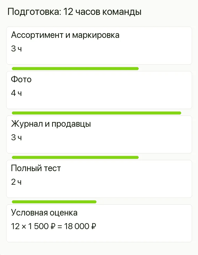 Реклама плитки: Подготовка: 12 часов команды. Ассортимент и маркировка 3 ч Фото 4 ч Журнал и продавцы 3 ч Полный тест 2 ч Условная оценка 12 × 1 500 ₽ = 18 000 ₽ .