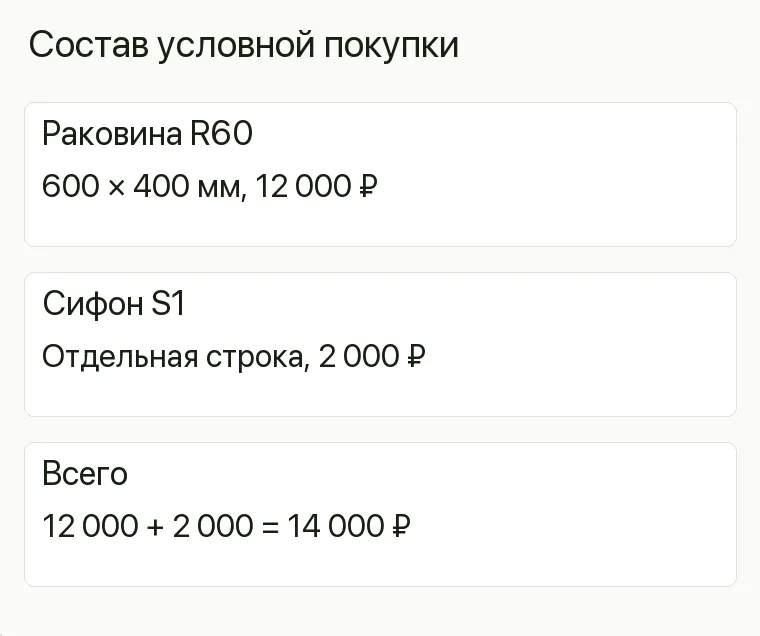 Реклама сантехники: Состав условной покупки. Раковина R60 600 × 400 мм, 12 000 ₽ Сифон S1 Отдельная строка, 2 000 ₽ Всего 12 000 + 2 000 = 14 000 ₽ .