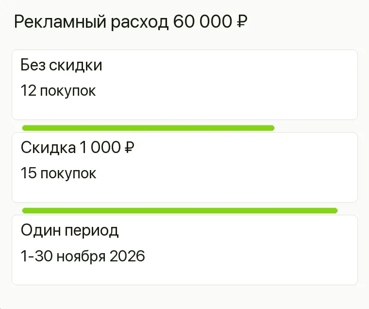 Реклама сантехники: Рекламный расход 60 000 ₽. Без скидки 12 покупок Скидка 1 000 ₽ 15 покупок Один период 1-30 ноября 2026 .