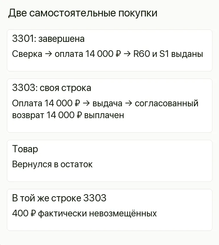 Реклама сантехники: Две самостоятельные покупки. 3301: завершена Сверка → оплата 14 000 ₽ → R60 и S1 выданы 3303: своя строка Оплата 14 000 ₽ → выдача → согласованный возврат 14 000 ₽ выплачен Товар Вернулся в остаток В той же строке 3303 400 ₽ фактически невозмещённых .