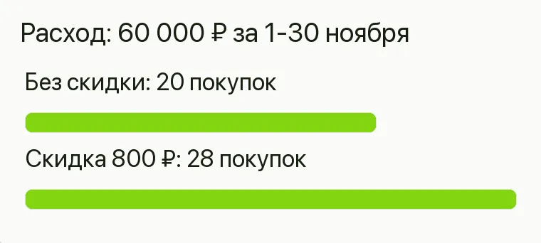 Реклама светильников: Расход: 60 000 ₽ за 1-30 ноября. Без скидки 20 покупок Скидка 800 ₽ 28 покупок .