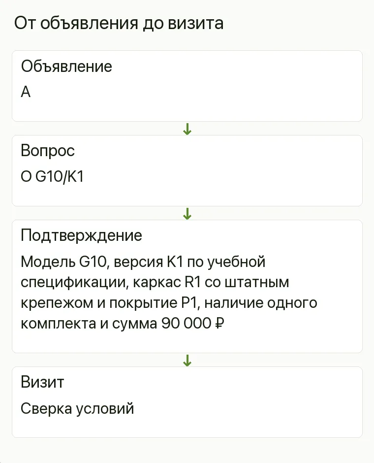 Реклама шоурума теплиц: От объявления до визита. Объявление А Вопрос О G10/K1 Подтверждение Модель G10, версия K1 по учебной спецификации, каркас R1 со штатным крепежом и покрытие P1, наличие одного комплекта и сумма 90 000 ₽ Визит Сверка условий .