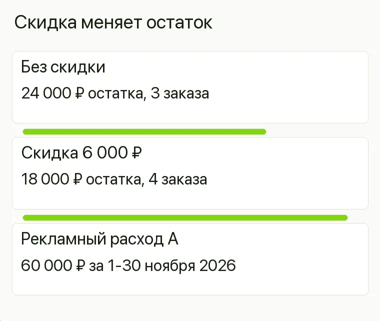 Реклама шоурума теплиц: Скидка меняет остаток. Без скидки 24 000 ₽ остатка, 3 заказа Скидка 6 000 ₽ 18 000 ₽ остатка, 4 заказа Рекламный расход А 60 000 ₽ за 1-30 ноября 2026 .