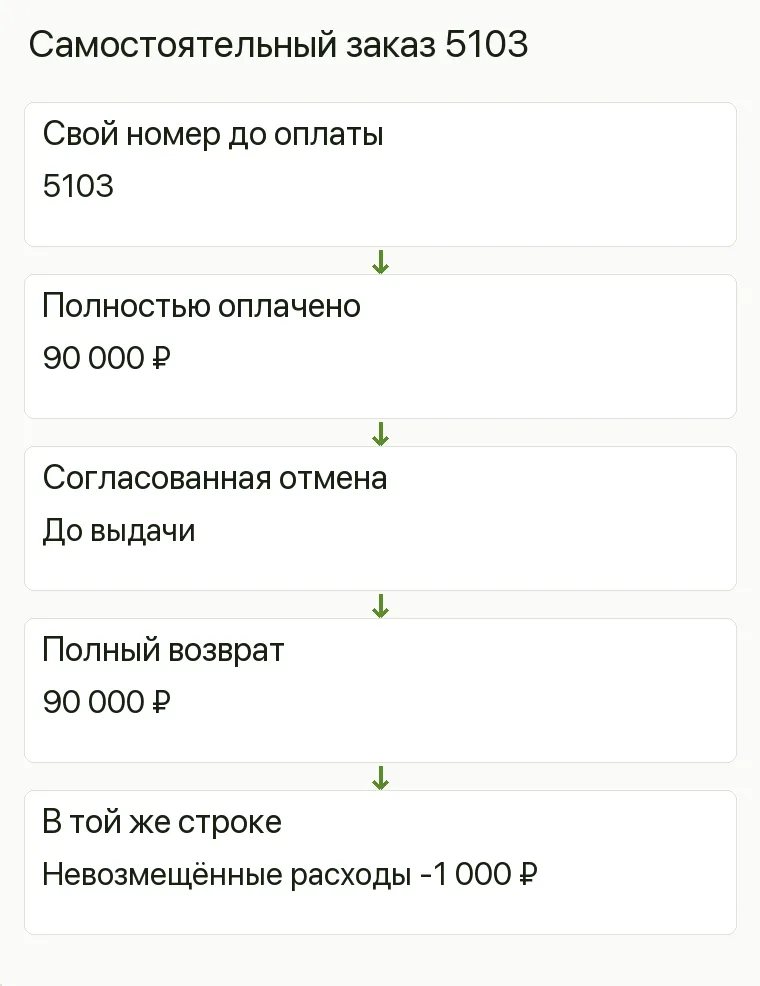 Реклама шоурума теплиц: Самостоятельный заказ 5103. Свой номер до оплаты 5103 Полностью оплачено 90 000 ₽ Согласованная отмена До выдачи Полный возврат 90 000 ₽ В той же строке Невозмещённые расходы -1 000 ₽ .