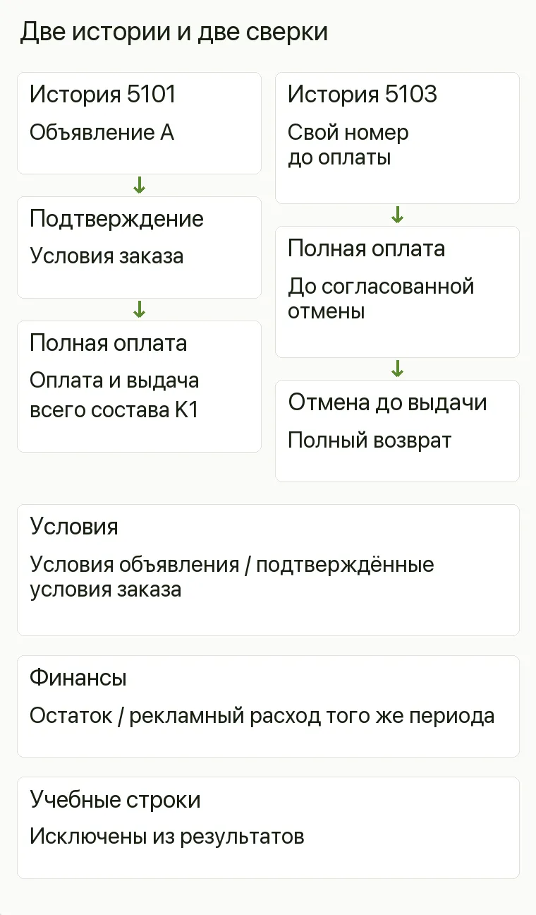 Реклама шоурума теплиц: Две истории и две сверки. 5101 Объявление А, подтверждение, Оплата и выдача всего состава K1 5103 Свой номер, оплата, отмена до выдачи, возврат Условия Условия объявления / подтверждённые условия заказа Финансы Остаток / рекламный расход того же периода Учебные строки Исключены из результатов .