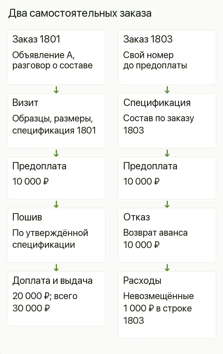 Реклама штор: Два самостоятельных заказа. Заказ 1801 Объявление А, разговор о составе Визит Образцы, размеры, спецификация 1801 Предоплата 10 000 ₽ Пошив По утверждённой спецификации Доплата и выдача 20 000 ₽; всего 30 000 ₽ Заказ 1803 Свой номер до предоплаты Спецификация Состав по заказу 1803 Предоплата 10 000 ₽ Отказ Возврат аванса 10 000 ₽ Расходы Невозмещённые 1 000 ₽ в строке 1803 