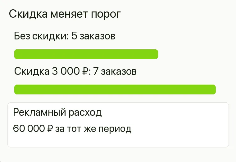 Реклама штор: Скидка меняет порог. Без скидки 5 заказов Скидка 3 000 ₽ 7 заказов Рекламный расход 60 000 ₽ за тот же период 